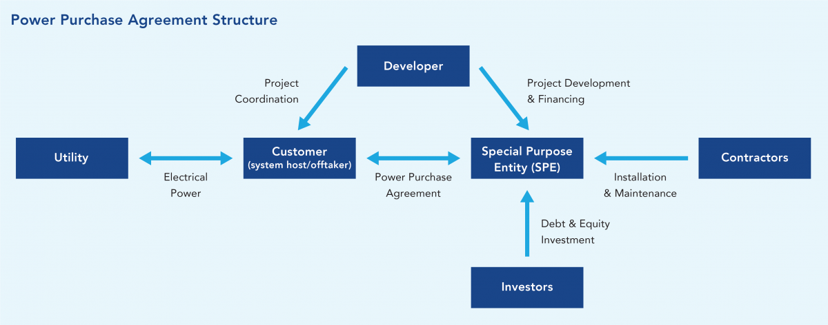 Power Purchase Agreement Structure flowchart